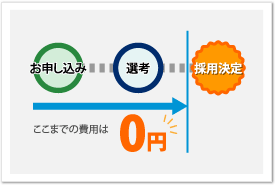 成功報酬型のため初期投資が無料
