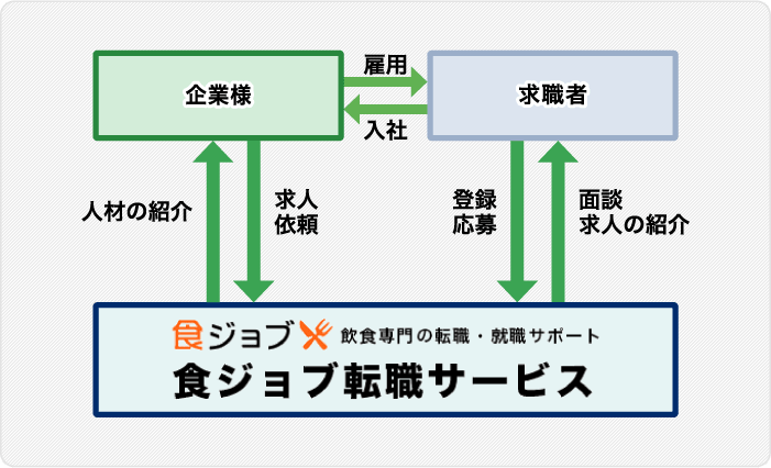 転職・就職サポートのしくみ